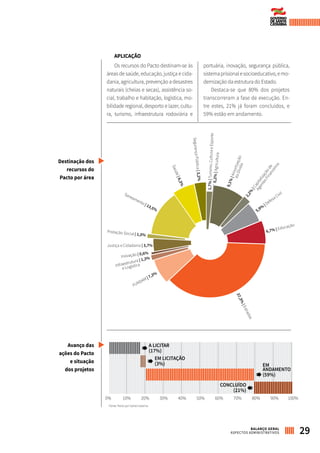 29BALANÇO GERAL
ASPECTOS ADMINISTRATIVOS
APLICAÇÃO
Os recursos do Pacto destinam-se às
áreas de saúde, educação, justiça e cida-
dania, agricultura, prevenção a desastres
naturais (cheias e secas), assistência so-
cial, trabalho e habitação, logística, mo-
bilidade regional, desporto e lazer, cultu-
ra, turismo, infraestrutura rodoviária e
portuária, inovação, segurança pública,
sistemaprisionalesocioeducativo,emo-
dernização da estrutura do Estado.
Destaca-se que 80% dos projetos
transcorreram a fase de execução. En-
tre estes, 21% já foram concluídos, e
59% estão em andamento.
0,2%|Agricultura
9,1%|Amortização
daDívida
1,7%|Turismo,CulturaeEsporte
2,2%
|Capitalizaçãode
AgentesFinanceiros
5,9%
| Defesa Civil
6,7% | Educação
37,3%|Estradas
FUNDAM | 7,3%
Inovação | 0,6%
Proteção Social | 1,0%
Saneamento | 13,5%
Saúde|6,3%
SegurançaPública|3,2%
Infraestrutura | 1,3%
e Logística
Justiça e Cidadania | 3,7%
10%0% 40% 70%20% 50% 80%30% 60% 90% 100%
A LICITAR
(17%)
EM LICITAÇÃO
(3%) EM
ANDAMENTO
(59%)
CONCLUÍDO
(21%)
Avanço das
ações do Pacto
e situação
dos projetos
Destinação dos
recursos do
Pacto por área
Fonte: Pacto por Santa Catarina
 