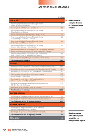 EDUCAÇÃO
Reforma/ampliação da Escola de Educação Básica
Carlos Techentin – Blumenau
9,4
Construção do CEDUP (novo) – Curitibanos 8,3
Reforma/ampliação da Escola de Educação Básica
Eliseu Guilherme – Ibirama
2,8
Escola nova no bairro Santo Antônio – Jaraguá do Sul 7,5
Reforma/ampliação da Escola de Educação Básica
Plácido Olímpio de Oliveira – Joinville
2,9
Reforma/ampliação da Escola de Educação Básica
Profª. Maria Amin Ghanem – Joinville
2,4
Reforma/ampliação da Escola de Educação Básica
América Dutra Machado – Florianópolis
1,9
Reforma/ampliação da Escola de Educação Fundamental Venceslau
Bueno (construção da cobertura da quadra esportiva) – Palhoça
1,7
Reforma/ampliação da Escola de Educação Fundamental
Profª. Doralina Clezar da Silva – Balneário Gaivota
1,6
Reforma da Escola de Educação Básica Rosina Nardi – Seara 1,0
Total investido em educação 39,5
ESTRADAS
Reabilitação da SC-157, trecho São Lourenço do Oeste-Formosa do Sul 85,8
Reabilitação e aumento da capacidade da Travessia Urbana de Caçador 32,5
Pavimentação da Rodovia SC-382, trecho Pedras Grandes-Orleans 29,7
Pavimentação do trecho Barra do Camacho-Laguna 29,3
Acesso a Santa Cruz de Timbó 12,1
Construção da ponte sobre o Rio Forquilhas SC-407,
trecho São José-São Pedro de Alcântara
5,50
Implantação de ciclovias, calçadas e faixas de pedestres na
SC-405 – Trevo do Rio Tavares
2,30
Pavimentação do acesso ao Costão do Santinho 1,30
Total investido em estradas 198,5
JUSTIÇA E CIDADANIA
Construção da Unidade II da Penitenciária de São Cristóvão do Sul 31,0
Construção da Unidade II da Penitenciária Agrícola de Chapecó 30,7
Total investido na área de justiça e cidadania 61,7
SEGURANÇA PÚBLICA
Construção da delegacia de polícia, do DETRAN e do
Instituto Geral de Perícias em Camboriú
1,6
Construção do quartel da Polícia Militar em Cocal do Sul 0,4
Total investido na área de segurança pública 2,0
TOTAL GERAL 240
Fonte: Pacto por Santa Catarina
Ações concretas:
exemplos de obras
do Pacto concluídas
em 2015
____________________
Mais informações
sobre o Pacto podem
ser obtidas em
www.pactoporsc.sc.gov.br
R$ milhões
ASPECTOS ADMINISTRATIVOS
30 SANTA CATARINA EM 2015
FOCO NAS FUTURAS GERAÇÕES
 