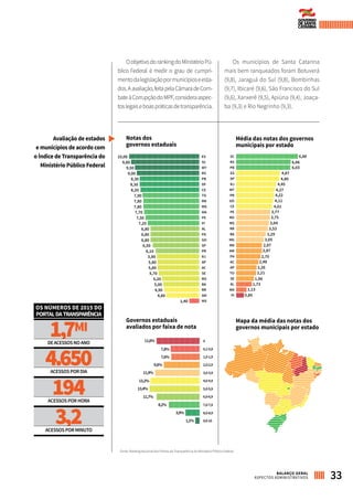 OobjetivodorankingdoMinistérioPú-
blico Federal é medir o grau de cumpri-
mentodalegislaçãopormunicípioseesta-
dos.Aavaliação,feitapelaCâmaradeCom-
bateàCorrupçãodoMPF,consideraaspec-
toslegaiseboaspráticasdetransparência.
Os municípios de Santa Catarina
mais bem ranqueados foram Botuverá
(9,8), Jaraguá do Sul (9,8), Bombinhas
(9,7), Ibicaré (9,6), São Francisco do Sul
(9,6), Xanxerê (9,5), Apiúna (9,4), Joaça-
ba (9,3) e Rio Negrinho (9,3).
10,00 ES
SC
MT
RS
PB
DF
CE
TO
RN
MG
MA
PE
PI
AL
PA
GO
SP
PR
RJ
AP
AC
SE
RO
BA
RR
AM
MS
9,80
9,50
9,00
8,30
8,30
8,20
7,90
7,80
7,80
7,70
7,50
7,20
6,80
6,80
6,80
6,50
6,10
5,90
5,80
5,80
5,70
5,20
5,00
4,90
4,60
1,40
11,6%
0,1-0,9
0
2,0-2,9
1,0-1,9
4,0-4,9
3,0-3,9
6,0-6,9
5,0-5,9
7,0-7,9
9,0-10
8,0-8,9
7,8%
7,6%
9,6%
11,9%
13,2%
13,4%
11,7%
8,2%
3,9%
1,1%
6,86
6,06
6,03
4,87
4,80
4,45
4,27
4,22
4,11
4,01
3,77
3,75
3,64
3,53
3,29
3,05
2,87
2,87
2,70
2,48
2,26
2,21
1,96
1,73
1,13
0,85
SC
RS
PB
ES
SP
RJ
MT
PR
GO
CE
PE
RO
MS
RR
BA
MG
RN
AM
PA
AC
AP
TO
SE
AL
MA
PI
Notas dos
governos estaduais
Governos estaduais
avaliados por faixa de nota
Média das notas dos governos
municipais por estado
Mapa da média das notas dos
governos municipais por estado
Avaliação de estados
e municípios de acordo com
o Índice de Transparência do
Ministério Público Federal
1,7MI
4.650
194
3,2
DEACESSOSNOANO
ACESSOSPORDIA
ACESSOSPORHORA
ACESSOSPORMINUTO
OS NÚMEROS DE 2015 DO
PORTALDATRANSPARÊNCIA
33BALANÇO GERAL
ASPECTOS ADMINISTRATIVOS
Fonte: Ranking Nacional dos Portais da Transparência do Ministério Público Federal
 