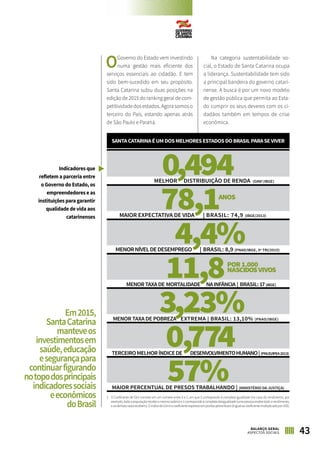 Em2015,
SantaCatarina
manteveos
investimentosem
saúde,educação
esegurançapara
continuarfigurando
notopodosprincipais
indicadoressociais
eeconômicos
doBrasil
OGoverno do Estado vem investindo
numa gestão mais eficiente dos
serviços essenciais ao cidadão. E tem
sido bem-sucedido em seu propósito.
Santa Catarina subiu duas posições na
edição de 2015 do ranking geral de com-
petitividade dos estados. Agora somos o
terceiro do País, estando apenas atrás
de São Paulo e Paraná.
Na categoria sustentabilidade so-
cial, o Estado de Santa Catarina ocupa
a liderança. Sustentabilidade tem sido
a principal bandeira do governo catari-
nense. A busca é por um novo modelo
de gestão pública que permita ao Esta-
do cumprir os seus deveres com os ci-
dadãos também em tempos de crise
econômica.
1	 O Coeficiente de Gini consiste em um número entre 0 e 1, em que 0 corresponde à completa igualdade (no caso do rendimento, por
exemplo,todaapopulaçãorecebeomesmosalário)e1correspondeàcompletadesigualdade(umapessoarecebetodoorendimento,
easdemaisnadarecebem). OíndicedeGiniéocoeficienteexpressoempontospercentuais(éigualaocoeficientemultiplicadopor100).
0,494
78,1ANOS
4,4%
11,8POR1.000
NASCIDOSVIVOS
3,23%
0,774
57%
MELHOR DISTRIBUIÇÃO DE RENDA (GINI1
/IBGE)
MAIOR EXPECTATIVA DE VIDA | BRASIL: 74,9 (IBGE/2013)
MENORNÍVELDEDESEMPREGO | BRASIL: 8,9 (PNAD/IBGE, 3º TRI/2015)
MENORTAXADE MORTALIDADE NAINFÂNCIA | BRASIL:17(IBGE)
MENOR TAXA DE POBREZA EXTREMA | BRASIL: 13,10% (PNAD/IBGE)
TERCEIROMELHORÍNDICEDE DESENVOLVIMENTOHUMANO|(PNUD/IPEA2013)
MAIOR PERCENTUAL DE PRESOS TRABALHANDO | (MINISTÉRIO DA JUSTIÇA)
SANTACATARINAÉUMDOSMELHORESESTADOSDOBRASILPARASEVIVER
Indicadores que
refletem a parceria entre
o Governo do Estado, os
empreendedores e as
instituições para garantir
qualidade de vida aos
catarinenses
43BALANÇO GERAL
ASPECTOS SOCIAIS
 