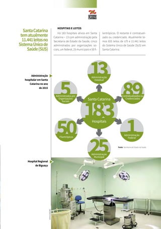 HOSPITAIS E LEITOS
Há 183 hospitais ativos em Santa
Catarina – 13 com administração pela
Secretaria de Estado da Saúde, cinco
administrados por organizações so-
ciais, um federal, 25 municipais e 50 fi-
lantrópicos. O restante é contratuali-
zado ou credenciado. Atualmente te-
mos 655 leitos de UTI e 11.441 leitos
do Sistema Único de Saúde (SUS) em
Santa Catarina.
Administrados por
Organizações
Sociais
Administração
Federal
Administração
Estadual
Filantrópicos
Contratualizados ou
Credenciados
Administração
Municipal
Santa Catarina
Hospitais
Administração
hospitalar em Santa
Catarina no ano
de 2015
Hospital Regional
de Biguaçu
Fonte: Secretaria de Estado da Saúde
DIVULGAÇÃO
SantaCatarina
tematualmente
11.441leitosno
SistemaÚnicode
Saúde(SUS)
 