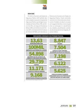 77BALANÇO GERAL
ASPECTOS SOCIAIS
NOVA SEDE
Em 2015, a Secretaria de Estado da
Segurança Pública (SSP) também deu
continuidade às obras do Complexo da
Segurança Pública, que abrigará os co-
mandos da Polícia Militar (PM), da Polí-
cia Civil (PC), do Corpo de Bombeiros
Militar (CBM), do Instituto Geral de Perí-
cias (IGP) e do Departamento Estadual
de Trânsito (DETRAN), além de todas as
Diretorias da Secretaria de Estado da
Segurança Pública. Foram concluídas
as torres 1 e 2, e foi construída a tercei-
ra torre. O prédio vai reduzir os custos
com aluguéis e facilitar a comunicação
entre as instituições e o atendimento
aos cidadãos, possibilitando a presta-
ção de serviços de forma integrada, efi-
ciente e efetiva.
INDICADORESCRIMINAISEDEATIVIDADEPOLICIAL
Fonte: Secretaria de Estado da Segurança Pública (SSP)
54.898OCORRÊNCIAS DE ACIDENTE DE
TRÂNSITO COM DANOS MATERIAIS
13,63
100MILHABITANTES,NOPERÍODODE12MESES
29.739FURTOS
11.171CASOS DE POSSE DE DROGAS
9.168ENCONTRO/RECUPERAÇÃODEOBJETOS
8.847ROUBOS
7.504
7.198AMEAÇAS
CASOSDELESÃOCORPORAL
NADIREÇÃODEVEÍCULOAUTOMOTOR
6.122CASOSDEVIOLÊNCIADOMÉSTICA
5.625CASOSDEPESSOASFLAGRADAS
CONDUZINDOVEÍCULOAUTOMOTORSEM
CARTEIRANACIONALDEHABILITAÇÃO
HOMICÍDIOS PARA CADA
 