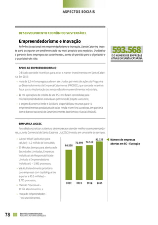 ASPECTOS SOCIAIS
78 SANTA CATARINA EM 2015
FOCO NAS FUTURAS GERAÇÕES
DESENVOLVIMENTO ECONÔMICO SUSTENTÁVEL
Empreendedorismo e Inovação
Referência nacional em empreendedorismo e inovação, Santa Catarina inves-
te para assegurar um ambiente cada vez mais propício aos negócios. O objetivo
é garantir bons empregos aos catarinenses, ponto de partida para a dignidade e
a qualidade de vida.
APOIO AO EMPREENDEDORISMO
O Estado concede incentivos para atrair e manter investimentos em Santa Catari-
na. Em 2015:
»» mais de 1,2 mil empregos puderam ser criados por meio de ações do Programa
de Desenvolvimento da Empresa Catarinense (PRODEC), que concede incentivo
fiscal para a implantação ou a expansão de empreendimentos industriais;
»» 11 mil operações de crédito de até R$ 3 mil foram concedidas para
microempreendedores individuais por meio do projeto Juro Zero;
»» o projeto Economia Verde e Solidária disponibilizou recursos para 41
empreendimentos produtivos de baixa renda e sem fins lucrativos, em parceria
com o Banco Nacional de Desenvolvimento Econômico e Social (BNDES).
Número de empresas
abertas em SC – Evolução
SIMPLIFICA JUCESC
Para desburocratizar a abertura de empresas e atender melhor os empreendedo-
res, a Junta Comercial de Santa Catarina (JUCESC) investiu em uma série de serviços:
»» Jucesc Móvel (aplicativo para
celular) – 1,2 milhão de consultas;
»» 90 Minutos (tempo para abertura de
Sociedades Limitadas, Empresas
Individuais de Responsabilidade
Limitada e Empreendedores
Individuais) – 1.982 processos;
»» Via Azul (atendimento prioritário
para empresas com capital igual ou
superior a R$ 5 milhões) –
1.735 processos;
»» Plantão Processual –
20 mil atendimentos; e
»» Praça do Empreendedor –
7 mil atendimentos.
64.558
2012 20142013 2015
72.999 74.512
82.323
593.568É O NÚMERO DE EMPRESAS
ATIVAS EM SANTA CATARINA
 
