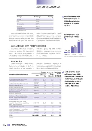 Município Participação Ranking
Joinville 10,25% 1
Itajaí 7,17% 2
Florianópolis 6,84% 3
Blumenau 6,01% 4
Jaraguá do Sul 3,66% 5
	 Fonte: IBGE/PIB Municipal
No que se refere ao PIB per capita,
Santa Catarina se mantém em posição de
destaque, com um valor estimado para
2014 de R$ 34.759, quase 28% acima da
média nacional, que era de R$ 27.229. Em
2013, último ano que permite a compara-
çãoentreosestados,SantaCatarinatinha
o quarto maior PIB per capita brasileiro.
VALOR ADICIONADO BRUTO POR SETOR ECONÔMICO
Segundo as estimativas para 2014,
o setor de serviços foi responsável
por R$ 124,7 bilhões, o equivalente a
63% do total produzido no Estado. A
indústria gerou R$ 58,8 bilhões
(29,9%), e a agropecuária, com uma
participação de 6,9%, gerou em 2014
R$ 13,7 bilhões.
Setor Terciário
O setor de serviços é o maior no Esta-
do, com uma participação de 62,4% no
PIB em 2013. Entre as suas atividades, a
principal é o comércio e reparação de
veí­culos, seguida pela administração pú-
blica e pelas atividades imobiliárias.
Atividade Econômica dos Serviços
Serviços
Participação
(%) no
VAB de SC
Participação
(%) dos
serviços de
SCnoBrasil
Valor
Participação
(%)
Comércio e reparação de veículos
automotores e motocicletas
27.376,46 24,27 15,2 4,5
Transporte, armazenagem e correio 8.129,27 7,21 4,5 4,0
Alojamento e alimentação 3.898,39 3,46 2,2 3,6
Informação e comunicação 3.982,80 3,53 2,2 2,5
Atividades financeiras, de seguros e
serviços relacionados
5.751,36 5,10 3,2 2,2
Atividades imobiliárias 18.425,78 16,33 10,2 4,4
Atividades profissionais, científicas e
técnicas, administrativas e serviços
complementares
11.205,93 9,93 6,2 3,1
Administração, educação, saúde,
pesquisa e desenvolvimento públicas,
defesa, seguridade social
24.194,42 21,45 13,4 3,2
Saúde e educação mercantil 5.100,92 4,52 2,8 3,4
Artes, cultura, esporte e recreação e
outras atividades de serviços
3.309,16 2,93 1,8 4,0
Serviços domésticos 1.427,78 1,27 0,8 2,7
TOTAL 112.802,29 100,00 62,4 3,6
Fonte: IBGE
Participação dos Cinco
Maiores Municípios no
PIB de Santa Catarina e
Colocação no Ranking
em 2013
Fonte: IBGE e Diretoria de Planejamento Orçamentário – SEF
Santa Catarina – Valor
Adicionado Bruto (VAB)
das Atividades Econômicas
dos Serviços, Contribuição
das Atividades no VAB e
Participação no Brasil
em 2013 (R$ milhões)
Produto Interno Bruto
por Setor (R$ bilhões)
124,7
112,8
58,855,8
13,712,1
Agropecuária Indústria Serviços
ASPECTOS ECONÔMICOS
86 SANTA CATARINA EM 2015
FOCO NAS FUTURAS GERAÇÕES
 