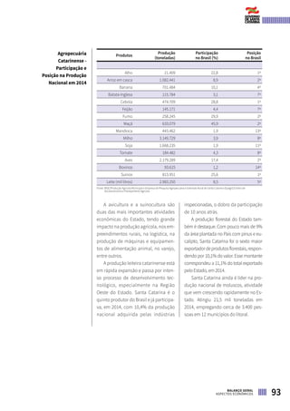 Produtos
Produção
(toneladas)
Participação
no Brasil (%)
Posição
no Brasil
Alho 21.409 22,8 1º
Arroz em casca 1.082.441 8,9 2º
Banana 701.484 10,1 4º
Batata-Inglesa 115.784 3,1 7º
Cebola 474.709 28,8 1º
Feijão 145.171 4,4 7º
Fumo 258.245 29,9 2º
Maçã 633.079 45,9 2º
Mandioca 443.462 1,9 13º
Milho 3.149.729 3,9 8º
Soja 1.668.235 1,9 11º
Tomate 184.482 4,3 8º
Aves 2.179.289 17,4 2º
Bovinos 93.615 1,2 14º
Suínos 815.951 25,6 1º
Leite (mil litros) 2.983.250 8,5 5º
Fonte: IBGE/Produção Agrícola Municipal e Empresa de Pesquisa Agropecuária e Extensão Rural de Santa Catarina (Epagri)/Centro de
Socioeconomia e Planejamento Agrícola
A avicultura e a suinocultura são
duas das mais importantes atividades
econômicas do Estado, tendo grande
impacto na produção agrícola, nos em-
preendimentos rurais, na logística, na
produção de máquinas e equipamen-
tos de alimentação animal, no varejo,
entre outros.
A produção leiteira catarinense está
em rápida expansão e passa por inten-
so processo de desenvolvimento tec-
nológico, especialmente na Região
Oeste do Estado. Santa Catarina é o
quinto produtor do Brasil e já participa-
va, em 2014, com 10,4% da produção
nacional adquirida pelas indústrias
inspecionadas, o dobro da participação
de 10 anos atrás.
A produção florestal do Estado tam-
bém é destaque. Com pouco mais de 9%
da área plantada no País com pinus e eu-
calipto, Santa Catarina foi o sexto maior
exportadordeprodutosflorestais,respon-
dendo por 10,1% do valor. Esse montante
correspondeu a 11,1% do total exportado
pelo Estado, em 2014.
Santa Catarina ainda é líder na pro-
dução nacional de moluscos, atividade
que vem crescendo rapidamente no Es-
tado. Atingiu 21,5 mil toneladas em
2014, empregando cerca de 3.400 pes-
soas em 12 municípios do litoral.
Agropecuária
Catarinense -
Participação e
Posição na Produção
Nacional em 2014
93BALANÇO GERAL
ASPECTOS ECONÔMICOS
 