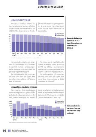 COMÉRCIO EXTERIOR
Em 2015, o saldo da balança co-
mercial catarinense teve um déficit de
US$ 4,9 bilhões, montante inferior aos
US$ 7 bilhões do ano anterior. A redu-
ção no déficit deve-se, principalmen-
te, a uma queda nas importações
maior do que aquela verificada nas
exportações.
Fonte: Ministério do Desenvolvimento, Indústria e Comércio Exterior (MDIC)
As exportações catarinenses atingi-
ram US$ 7,6 bilhões em 2015. O montan-
te exportado equivale a 4,1% das expor-
tações brasileiras no ano. O Estado é o
10º maior exportador nacional.
Do total exportado, 18% foram clas-
sificados como bens de capital, 44%
como bens intermediários e 37% como
bens de consumo.
No mesmo ano, as importações cata-
rinenses alcançaram o valor acumulado
de US$ 12,6 bilhões, o que representa
7,4%dototalimportadopeloBrasil.Santa
Catarina é o 3º maior importador do País.
Do total importado, 19% foram clas-
sificados como bens de capital, 55%
como bens intermediários e 25,6%
como bens de consumo.
EVOLUÇÃO DO COMÉRCIO EXTERIOR
Nem mesmo a forte desvalorização
do real ao longo de 2015 ajudou nas ex-
portações do Estado, que caíram, em dó-
lares, 15% em relação ao ano anterior,
queda semelhante à verificada nacional-
mente.Asimportaçõestiveramumaque-
da maior, de 21%, enquanto as importa-
ções em nível nacional caíram 25%.
Fonte: Ministério do Desenvolvimento, Indústria e Comércio Exterior (MDIC)
Comércio Exterior
de Santa Catarina.
Valor Mensal (US$
milhões)
16
14
12
10
8
6
4
2
0
Dez
2014 2015
Jan Fev Mar Abr Mai Jun Jul Ago Set Out Nov Dez
Exportações
Importações
Evolução da Balança
Comercial de SC –
Valor Acumulado em
12 meses (US$
bilhões)
1.600
1.400
1.200
1.000
800
600
400
200
0
Dez
2014 2015
Jan Fev Mar Abr Mai Jun Jul Ago Set Out Nov Dez
Exportações
Importações
ASPECTOS ECONÔMICOS
96 SANTA CATARINA EM 2015
FOCO NAS FUTURAS GERAÇÕES
 