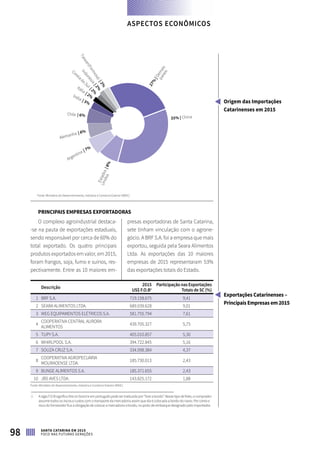 Exportações Catarinenses –
Principais Empresas em 2015
Fonte: Ministério do Desenvolvimento, Indústria e Comércio Exterior (MDIC)
PRINCIPAIS EMPRESAS EXPORTADORAS
O complexo agroindustrial destaca-
-se na pauta de exportações estaduais,
sendo responsável por cerca de 60% do
total exportado. Os quatro principais
produtos exportados em valor, em 2015,
foram frangos, soja, fumo e suínos, res-
pectivamente. Entre as 10 maiores em-
presas exportadoras de Santa Catarina,
sete tinham vinculação com o agrone-
gócio. A BRF S.A. foi a empresa que mais
exportou, seguida pela Seara Alimentos
Ltda. As exportações das 10 maiores
empresas de 2015 representaram 53%
das exportações totais do Estado.
  Descrição
2015
US$ F.O.B1
Participação nas Exportações
Totais de SC (%)
1 BRF S.A. 719.158.675 9,41
2 SEARA ALIMENTOS LTDA. 689.039.628 9,01
3 WEG EQUIPAMENTOS ELÉTRICOS S.A. 581.755.794 7,61
4
COOPERATIVA CENTRAL AURORA
ALIMENTOS
439.705.327 5,75
5 TUPY S.A. 405.010.857 5,30
6 WHIRLPOOL S.A. 394.722.845 5,16
7 SOUZA CRUZ S.A. 334.098.384 4,37
8
COOPERATIVA AGROPECUÁRIA
MOURAOENSE LTDA.
185.730.013 2,43
9 BUNGE ALIMENTOS S.A. 185.371.655 2,43
10 JBS AVES LTDA. 143.825.172 1,88
Fonte: Ministério do Desenvolvimento, Indústria e Comércio Exterior (MDIC)
Estados|8%
Unidos
Argentina | 7%
Alemanha | 6%
Chile | 6%
Índia | 3%
Itália | 2%
Coreiado
Sul |2%
Indonésia
|2%
Taiwan(Formosa)|2%
27%
|Demais
países
35% | China
Origem das Importações
Catarinenses em 2015
1	 AsiglaF.O.Bsignificafreeonboardeemportuguêspodesertraduzidapor“livreabordo”.Nessetipodefrete,ocomprador
assumetodososriscosecustoscomotransportedamercadoriaassimqueelaécolocadaabordodonavio.Porcontae
riscodofornecedorficaaobrigaçãodecolocaramercadoriaabordo,noportodeembarquedesignadopeloimportador.
ASPECTOS ECONÔMICOS
98 SANTA CATARINA EM 2015
FOCO NAS FUTURAS GERAÇÕES
 