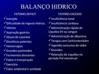 BALANÇO HIDRICO
Insuficiência renal
Insuficiência cardíaca
Administração rápida de
Liquidos EV ou sangue
Administração de albumina
Terapia com Corticosteróides
Ingestão excessiva de sódio
Gravidez
Retenção de Liquidos no
período Pré menstrual
Inanição
Dificuldade de Ingesta Hídrica.
Vômito
Aspiração gastrica
Abuso de Laxantes
Diuréticos potentes
Hemorragias
Grandes queimados
Ferimentos drenantes
Febre e transpiração
Exercício
Calor ambiental e umidade
FATORES EXCESSOFATORES DEFICIT
 