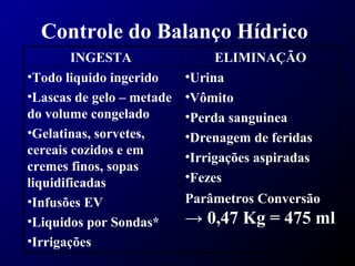 Controle do Balanço Hídrico
•Urina
•Vômito
•Perda sanguinea
•Drenagem de feridas
•Irrigações aspiradas
•Fezes
Parâmetros Conversão
→ 0,47 Kg = 475 ml
•Todo liquido ingerido
•Lascas de gelo – metade
do volume congelado
•Gelatinas, sorvetes,
cereais cozidos e em
cremes finos, sopas
liquidificadas
•Infusões EV
•Liquidos por Sondas*
•Irrigações
ELIMINAÇÃOINGESTA
 