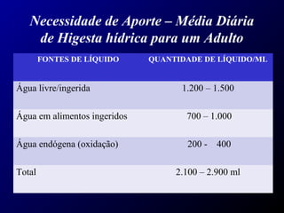 Necessidade de Aporte – Média Diária
de Higesta hídrica para um Adulto
FONTES DE LÍQUIDO QUANTIDADE DE LÍQUIDO/ML
Água livre/ingerida 1.200 – 1.500
Água em alimentos ingeridos 700 – 1.000
Água endógena (oxidação) 200 - 400
Total 2.100 – 2.900 ml
 