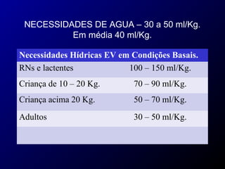 NECESSIDADES DE AGUA – 30 a 50 ml/Kg.
Em média 40 ml/Kg.
Necessidades Hídricas EV em Condições Basais.
RNs e lactentes 100 – 150 ml/Kg.
Criança de 10 – 20 Kg. 70 – 90 ml/Kg.
Criança acima 20 Kg. 50 – 70 ml/Kg.
Adultos 30 – 50 ml/Kg.
 