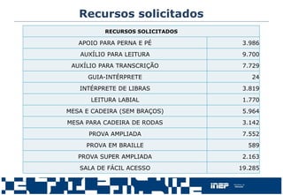 Recursos solicitados
RECURSOS SOLICITADOS
APOIO PARA PERNA E PÉ 3.986
AUXÍLIO PARA LEITURA 9.700
AUXÍLIO PARA TRANSCRIÇÃO 7.729
GUIA-INTÉRPRETE 24
INTÉRPRETE DE LIBRAS 3.819
LEITURA LABIAL 1.770
MESA E CADEIRA (SEM BRAÇOS) 5.964
MESA PARA CADEIRA DE RODAS 3.142
PROVA AMPLIADA 7.552
PROVA EM BRAILLE 589
PROVA SUPER AMPLIADA 2.163
SALA DE FÁCIL ACESSO 19.285
 