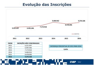 Evolução das Inscrições
ENEM INCRIÇÕES NÃO CONFIRMADAS
2011 6.221.697
2012 6.495.446
2013 7.173.910
2014 9.490.952
2015 8.478.096
2016 9.276.328
DIFERENÇA PERCENTUAL DE 2015 PARA 2016
9,42%
6.221.697 6.495.446
7.173.910
9.490.952
8.478.096
9.276.328
2011 2012 2013 2014 2015 2016
INSCRITOS
 