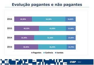 Evolução pagantes e não pagantes
38,90%
32,40%
40,20%
28,90%
46,40%
52,50%
43,90%
54,30%
14,70%
15,00%
15,90%
16,80%
2013
2014
2015
2016
Pagantes Carência Isentos
 