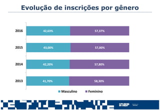Evolução de inscrições por gênero
41,70%
42,20%
43,00%
42,63%
58,30%
57,80%
57,00%
57,37%
2013
2014
2015
2016
Masculino Feminino
 