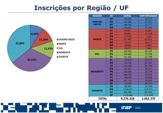 Inscrições por Região / UF
REGIÃO UF GERAL CERTIFICAÇÃO
CENTRO
OESTE
DF 185.574 29.577
GO 312.260 37.231
MT 180.737 33.777
MS 150.833 21.205
NORTE
AC 64.947 6.305
AP 65.623 17.139
AM 212.656 7.239
PA 471.947 61.615
RO 110.071 16.671
RR 26.808 2.862
TO 82.877 7.900
SUL
PR 458.953 90.328
RS 455.686 79.268
SC 191.824 23.798
NORDESTE
AL 156.879 18.175
BA 703.740 82.239
CE 537.626 81.764
MA 347.927 18.757
PB 235.088 16.176
PE 469.739 25.552
PI 198.234 19.938
RN 207.733 16.806
SE 122.556 16.513
SUDESTE
ES 185.963 24.290
MG 1.018.073 112.471
RJ 606.598 83.526
SP 1.515.368 111.248
TOTAL 9.276.328 1.062.370
8,94%
11,16%
11,93%
32,12%
35,86%
CENTRO OESTE
NORTE
SUL
NORDESTE
SUDESTE
 