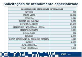 Solicitações de atendimento especializado
SOLICITAÇÕES DE ATENDIMENTO ESPECIALIZADO
AUTISMO 795
BAIXÃO VISÃO 12.071
CEGUEIRA 1.374
DEFICIÊNCIA AUDITIVA 7.756
DEFICIÊNCIA FISÍCA 23.285
DEFICIÊNCIA INTELECTUAL( MENTAL) 3.367
DÉFICIT DE ATENÇÃO 9.074
DISCALCULIA 572
DISLEXIA 2.753
OUTRA DEFICIÊNCIA OU CONDIÇÃO ESPECIAL 4.619
SURDEZ 2.439
SURDOCEGUEIRA 40
VISÃO MONOCULAR 3.948
 