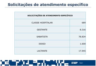 Solicitações de atendimento específico
SOLICITAÇÕES DE ATENDIMENTO ESPECÍFICO
CLASSE HOSPITALAR 689
GESTANTE 8.316
SABATISTA 78.834
IDOSO 1.600
LACTANTE 17.945
 