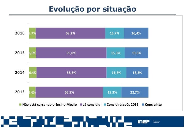 Inep Enem 2016 Balanco Das Inscricoes