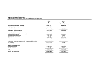 DEMONSTRAÇÕES DO RESULTADO
PARA OS EXERCÍCIOS FINDOS EM 31 DE DEZEMBRO DE 2014 E DE 2013
2013
R$
(Reclassificado)
45.609.724
(37.633.875)
7.975.849
(7.766.161)
(27.540)
128.114
Total (7.665.587)
310.262
RESULTADO FINANCEIRO
Despesas financeiras (1.064.786)
Receitas financeiras 33.204
Total (1.031.582)
DÉFICIT DO EXERCÍCIO (721.320)
R$
2014
(5.180.884)
(11.919.311)
(1.463.604)
36.231
(1.427.373)
(13.346.684)
Outras receitas operacionais
15.956.176
(22.694.603)
(6.738.427)
(5.096.704)
(281.536)
197.356
RECEITA OPERACIONAL LÍQUIDA
CUSTOS OPERACIONAIS
SUPERÁVIT (DÉFICIT) BRUTO
RECEITAS (DESPESAS) OPERACIONAIS
Despesas administrativas
Outras despesas operacionais
SUPERÁVIT (DÉFICIT) OPERACIONAL ANTES DO RESULTADO
FINANCEIRO
 