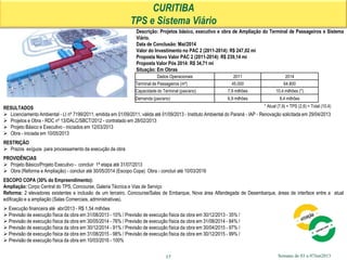 Semana de 03 a 07Jun2013
CURITIBA
TPS e Sistema Viário
Descrição: Projetos básico, executivo e obra de Ampliação do Terminal de Passageiros e Sistema
Viário.
Data de Conclusão: Mai/2014
Valor do Investimento no PAC 2 (2011-2014): R$ 247,02 mi
Proposta Novo Valor PAC 2 (2011-2014): R$ 239,14 mi
Proposta Valor Pós 2014: R$ 34,71 mi
Situação: Em Obras
RESULTADOS
 Licenciamento Ambiental - LI nº 7199/2011, emitida em 01/09/2011, válida até 01/09/2013 - Instituto Ambiental do Paraná - IAP - Renovação solicitada em 29/04/2013
 Projetos e Obra - RDC nº 13/DALC/SBCT/2012 - contratado em 28/02/2013
 Projeto Básico e Executivo - iniciados em 12/03/2013
 Obra - iniciada em 10/05/2013
RESTRIÇÃO
 Prazos exíguos para processamento da execução da obra
PROVIDÊNCIAS
 Projeto Básico/Projeto Executivo - concluir 1ª etapa até 31/07/2013
 Obra (Reforma e Ampliação) - concluir até 30/05/2014 (Escopo Copa) Obra - concluir até 10/03/2016
ESCOPO COPA (30% do Empreendimento):
Ampliação: Corpo Central do TPS, Concourse, Galeria Técnica e Vias de Serviço
Reforma: 2 elevadores existentes e inclusão de um terceiro, Concourse/Salas de Embarque, Nova área Alfandegada de Desembarque, áreas de interface entre a atual
edificação e a ampliação (Salas Comerciais, administrativas).
 Execução financeira até abr/2013 - R$ 1,54 milhões
 Previsão de execução física da obra em 31/08/2013 - 10% / Previsão de execução física da obra em 30/12/2013 - 35% /
 Previsão de execução física da obra em 30/05/2014 - 76% / Previsão de execução física da obra em 31/08/2014 - 84% /
 Previsão de execução física da obra em 30/12/2014 - 91% / Previsão de execução física da obra em 30/04/2015 - 97% /
 Previsão de execução física da obra em 31/08/2015 - 98% / Previsão de execução física da obra em 30/12/2015 - 99% /
 Previsão de execução física da obra em 10/03/2016 - 100%
17
Dados Operacionais 2011 2014
Terminal de Passageiros (m²) 45.000 64.800
Capacidade do Terminal (pax/ano) 7,9 milhões 10,4 milhões (*)
Demanda (pax/ano) 6,9 milhões 8,4 milhões
* Atual (7,9) + TPS (2,6) = Total (10,4)
 
