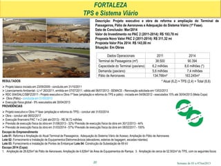 Semana de 03 a 07Jun2013
FORTALEZA
TPS e Sistema Viário
Descrição: Projeto executivo e obra de reforma e ampliação do Terminal de
Passageiros, Pátio de Aeronaves e Adequação do Sistema Viário (1ª Fase).
Data de Conclusão: Mar/2014
Valor do Investimento no PAC 2 (2011-2014): R$ 193,78 mi
Proposta Novo Valor PAC 2 (2011-2014): R$ 311,32 mi
Proposta Valor Pós 2014: R$ 143,00 mi
Situação: Em Obras
RESULTADOS
 Projeto básico iniciado em 23/09/2009 - concluído em 31/10/2011
 Licenciamento Ambiental - LI nº 263/2011, emitida em 07/07/2011, válida até 06/07/2013 - SEMACE - Renovação solicitada em 13/03/2013
 RDC 004/DALC/SBFZ/2011 - Projeto executivo e Obra 1ª fase (ampliação e reforma do TPS e pátio) - iniciada em 04/06/2012 - executados 15% até 30/04/2013 (Meta Copa)
 Obra (Pátio) - concluída em 31/05/2013
 Execução física global - 9% executados até 30/04/2013
PROVIDÊNCIAS
 Projeto executivo e Obra 1ª fase (ampliação e reforma do TPS) - concluir até 31/03/2014
 Obra - concluir até 08/02/2017
 Execução financeira PAC 1 e 2 (até abr/2013) - R$ 36,72 milhões
 Previsão de execução física da obra em 31/08/2013 - 32%/ Previsão de execução física da obra em 30/12/2013 - 44%
 Previsão de execução física da obra em 31/03/2014 - 57%/ Previsão de execução física da obra em 08/02/2017 - 100%
Escopo do Empreendimento
Lote 01: Reforma e Ampliação do Atual Terminal de Passageiros; Adequação do Sistema Viário de Acesso; Ampliação do Pátio de Aeronaves
Lote 02: Fornecimento e Instalação de Equipamentos Eletromecânicos (elevadores, esteiras de bagagem, escadas rolantes)
Lote 03: Fornecimento e Instalação de Pontes de Embarque/ Lote 04: Construção da Subestação de 69 kV
Escopo 2014 (Copa):
1. Ampliação de 28.625m² de Pátio de Aeronaves; Ampliação de 4.626m² de Área de Equipamentos de Rampa; 3. Ampliação de cerca de 52.502m² do TPS, com os seguintes focos:
20
Dados Operacionais 2011 2014
Terminal de Passageiros (m²) 38.500 90.394
Capacidade do Terminal (pax/ano) 6,2 milhões 8,6 milhões (*)
Demanda (pax/ano) 5,6 milhões 7,4 milhões
Pátio de Aeronaves 134.766m² 163.245m²
* Atual (6,2) + TPS (2,4) = Total (8,6)
 