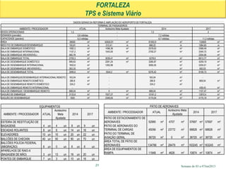 Semana de 03 a 07Jun2013
FORTALEZA
TPS e Sistema Viário
21
DADOS GERAIS DA REFORMA E AMPLIAÇÃO DO AEROPORTO DE FORTALEZA
TERMINAL DE PASSAGEIROS
AMBIENTE / PROCESSADOR ATUAL Acréscimo Meta Ajustada 2014 2017
NÍVEIS OPERACIONAIS 1,5 - 1,5 2
DEMANDA (previsão) 5,6 milhões - 7,2 milhões -
CAPACIDADE (pax/ano) 6,2 milhões - 8,7 milhões 11,2 milhões
ÁREA 38500 m² 52502,91 m² 91002,9 m² 133829 m²
MEIO FIO DE EMBARQUE/DESEMBARQUE 155,81 m 512,41 m 668,22 m 1084,65 m
SALA DE EMBARQUE DOMÉSTICO 1082,3 m² 1496,36 m² 2578,63 m² 3368,49 m²
SALA DE EMBARQUE INTERNACIONAL 1157,2 m² 1543,05 m² 2700,27 m² 3340,72 m²
SALA DE EMBARQUE (REVERSÍVEL) 460,78 m² - - 2204,56 m²
SALA DE EMBARQUE TOTAL 2700,3 m² 3039,41 m² 5278,9 m² 8913,77 m²
SALA DE DESEMBARQUE DOMÉSTICO 999,63 m² 2281,24 m² 3280,87 m² 4259,19 m²
SALA DE DESEMBARQUE INTERNACIONAL 1832,6 m² 1262,96 3095,55 m² 3255,51 m²
SALA DE DESEMBARQUE (REVERSÍVEL) 263,33 m² - - m² 592,03 m²
SALA DE DESEMBARQUE TOTAL 3095,6 m² 3544,2 m² 6376,42 m² 8106,73 m²
SALA DE EMBARQUE/DESEMBARQUE INTERNACIONAL REMOTO 163,04 m² - 163,04 m² -
SALA DE EMBARQUE REMOTO DOMÉTICO 280,8 m² - 280,8 m² 669,04 m²
SALA DE DESEMBARQUE REMOTO DOMÉSTICO 224,2 m² - 224,2 m² -
SALA DE EMBARQUE REMOTO INTERNACIONAL - - - 438,43 m²
SALA DE EMBARQUE / DESEMBARQUE REMOTO 668,04 m² 0 m² 668,04 m² 1107,47 m²
SAGUÃO DE EMBARQUE 3133,9 m² 7027,27 m² 10161,2 m² 13972,4 m²
SAGUÃO DE DESEMBARQUE 1825 m² 2349,05 m² 4174,04 m² 4175,19 m²
EQUIPAMENTOS
AMBIENTE / PROCESSADOR ATUAL
Acréscimo
Meta
Ajustada
2014 2017
ESTEIRA DE RESTITUIÇÃO DE
BAGAGENS 4 un 4 un 8 un 9 un
ESCADAS ROLANTES 8 un 6 un 14 un 16 un
ELEVADORES 10 un 10 un 20 un 22 un
BALCÕES DE CHECKIN 40 un 50 un 90 un 70 un
BALCÕES POLÍCIA FEDERAL
(IMIGRAÇÃO) 6 un 0 un 6 un 6 un
APARELHOS DE RAIO-X
(BAGAGEM DE MÃO) 3 un 13 un 16 un 20 un
PONTES DE EMBARQUE 7 un 3 un 10 un 16 un
PÁTIO DE AERONAVES
AMBIENTE / PROCESSADOR ATUAL
Acréscimo Meta
Ajustada
2014 2017
PÁTIO DE ESTACIONAMENTO DE
AERONAVES 52990 m² 4707 m² 57697 m² 57697 m²
PÁTIO DE AERONAVES DO
TERMINAL DE CARGAS 45056 m² 23772 m² 68828 m² 68828 m²
PÁTIO DO TERMINAL DE
AVIAÇÃO GERAL 36720 m² 0 m² 36720 m² 36720 m²
ÁREA TOTAL DE PÁTIO DE
AERONAVES 134766 m² 28479 m² 163245 m² 163245 m²
ÁREA DE EQUIPAMENTOS DE
RAMPA 11948 m² 4626 m² 10874 m² 10874 m²
 