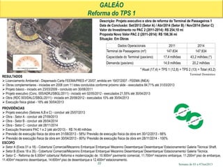 Semana de 03 a 07Jun2013
GALEÃO
Reforma do TPS 1
Descrição: Projeto executivo e obra de reforma do Terminal de Passageiros 1
Data de Conclusão: Set/2013 (Setor A) / Abr/2014 (Setor B) / Nov/2014 (Setor C)
Valor do Investimento no PAC 2 (2011-2014): R$ 254,10 mi
Proposta Novo Valor PAC 2 (2011-2014): R$ 198,36 mi
Situação: Em Obras
22
RESULTADOS
 Licenciamento Ambiental - Dispensado Carta FEEMA/PRES nº 20/07, emitida em 19/07/2007 - FEEMA (INEA)
 Obras complementares - iniciadas em 2008 com 11 lotes concluídos conforme próximo slide - executados 84,71% até 31/03/2013
 Projeto básico - iniciado em 23/03/2009 - concluído em 30/08/2011
 Projeto executivo (Conc. 005/ADRJ/SBGL/2011) - iniciado em 02/05/2012 - executados 21,55% até 30/04/2013
 Obra (RDC 003/DALC/SBGL/2011) - iniciada em 20/08/2012 - executados 10% até 30/04/2013
 Execução física global - 18% até 30/04/2013
PROVIDÊNCIAS
 Projeto executivo (Setores A,B e C) - concluir até 25/07/2013
 Obra - Setor A - concluir até 27/09/2013
 Obra - Setor B - concluir até 26/04/2014
 Obra - Setor C - concluir até 28/11/2014
 Execução financeira PAC 1 e 2 (até abr/2013) - R$ 74,48 milhões
 Previsão de execução física da obra em 31/08/2013 - 58%/ Previsão de execução física da obra em 30/12/2013 - 66%
 Previsão de execução física da obra em 30/04/2013 - 80%/ Previsão de execução física da obra em 28/11/2014 - 100%
ESCOPO
 Setor A (Eixos 01 a 18) - Cobertura/ Comercial/Mezanino Embarque/ Embarque/ Mezanino Desembarque/ Desembarque/ Estacionamento/ Galeria Técnica/ Shaft.
 Setor B (Eixos 18 a 35) - Cobertura/ Comercial/Mezanino Embarque/ Embarque/ Mezanino Desembarque/ Desembarque/ Estacionamento/ Galeria Técnica.
 Setor C - Reforma de 6.000m² cobertura/ Reforma e modernização de: 10.900m² pavimento comercial, 11.700m² mezanino embarque, 11.200m² piso de embarque,
11.400m² mezanino desembarque, 14.600m² piso de desembarque e 12.400m² estacionamento.
Dados Operacionais 2011 2014
Terminal de Passageiros (m²) 147.834 147.834
Capacidade do Terminal (pax/ano) 17,4 milhões 43,2 milhões (*)
Demanda (pax/ano) 14,9 milhões 20,2 milhões
Terminal Doméstico
* Atual (17,4) + TPS 1 (12,8) + TPS 2 (13) = Total (43,2)
 