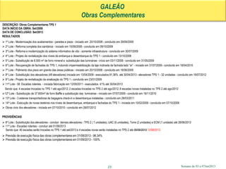 Semana de 03 a 07Jun2013
GALEÃO
Obras Complementares
23
RESULTADOS
 1º Lote - Modernização dos acabamentos - paredes e pisos - iniciado em 20/10/2008 - concluído em 29/09/2009
 2º Lote - Reforma completa dos sanitários - iniciado em 15/09/2008 - concluído em 09/10/2009
 3º Lote - Reforma e modernização do sistema informativo de vôo - somente infraestrutura - concluído em 30/07/2009
 4º Lote - Projeto de revitalização dos níveis de embarque e desembarque do TPS 1 - concluído em 13/10/2008
 5º Lote - Substituição de 8.500 m² de forro mineral e substituição das luminárias - início em 03/11/2008 - concluído em 31/05/2009
 6º Lote - Recuperação de fachadas do TPS 1, incluindo impermeabilização da laje inclinada da fachada lado “ar” - iniciado em 31/07/2009 - concluído em 18/04/2010
 7º Lote - Polimento dos pisos em granito das áreas públicas - iniciado em 20/10/2008 - concluído em 16/06/2009
 8º Lote - Substituição dos elevadores (48 elevadores) iniciada em 13/04/2009 - executados 91,36% até 30/04/2013 - elevadores TPS 1 - 32 unidades - concluído em 19/07/2012
 9º Lote - Projeto de revitalização da sinalização do TPS 1 - concluído em 23/01/2009
 11º Lote - 58 Escadas rolantes - iniciada fabricação em 12/09/2011 - executados 41% até 30/04/2013
Sendo que: 4 escadas trocadas no TPS 1 até ago/2012; 2 escadas trocadas no TPS 2 até ago/2012; 8 escadas novas instaladas no TPS 2 até ago/2012
12º Lote - Substituição de 37.600m² de forro Baffle e substituição das luminárias - iniciado em 07/07/2009 - concluído em 18/11/2010
 13º Lote - 3 esteiras transportadoras de bagagens check-in e desembarque instaladas - concluído em 28/03/2011
 14º Lote - Execução de novas testeiras nos níveis de desembarque, embarque e fachadas do TPS 1 - iniciada em 10/02/2009 - concluído em 07/10/2009
 Obras civis dos elevadores - iniciada em 07/10/2010 - concluído em 28/07/2012
PROVIDÊNCIAS
 8º Lote - Substituição dos elevadores - concluir demais elevadores - TPS 2 ( 7 unidades), UAC (6 unidades), Torre (2 unidades) e ECM (1 unidade) até 28/06/2013
 11º Lote - Escadas rolantes - concluir até 01/09/2013
Sendo que: 40 escadas serão trocadas no TPS 1 até set/2013 e 4 escadas novas serão instaladas no TPS 2 até 05/06/2013 12/08/2013
 Previsão de execução física das obras complementares em 31/08/2013 - 96,34%
 Previsão de execução física das obras complementares em 01/09/2013 - 100%
DESCRIÇÃO: Obras Complementares TPS 1
DATA INÍCIO DA OBRA: Set/2008
DATA DE CONCLUSÃO: Set/2013
 