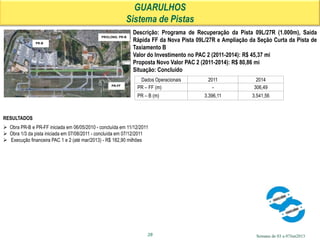 Semana de 03 a 07Jun2013
GUARULHOS
Sistema de Pistas
RESULTADOS
 Obra PR-B e PR-FF iniciada em 06/05/2010 - concluída em 11/12/2011
 Obra 1/3 da pista iniciada em 07/08/2011 - concluída em 07/12/2011
 Execução financeira PAC 1 e 2 (até mar/2013) - R$ 182,90 milhões
28
Descrição: Programa de Recuperação da Pista 09L/27R (1.000m), Saída
Rápida FF da Nova Pista 09L/27R e Ampliação da Seção Curta da Pista de
Taxiamento B
Valor do Investimento no PAC 2 (2011-2014): R$ 45,37 mi
Proposta Novo Valor PAC 2 (2011-2014): R$ 80,86 mi
Situação: Concluído
Dados Operacionais 2011 2014
PR – FF (m) - 306,49
PR – B (m) 3.396,11 3.541,56
PROLONG. PR-B
PR-FF
PR-B
 