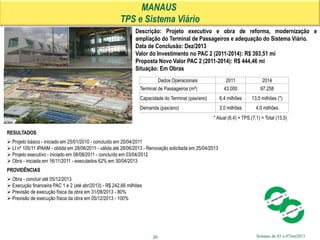Semana de 03 a 07Jun2013
MANAUS
TPS e Sistema Viário
Descrição: Projeto executivo e obra de reforma, modernização e
ampliação do Terminal de Passageiros e adequação do Sistema Viário.
Data de Conclusão: Dez/2013
Valor do Investimento no PAC 2 (2011-2014): R$ 393,51 mi
Proposta Novo Valor PAC 2 (2011-2014): R$ 444,46 mi
Situação: Em Obras
RESULTADOS
 Projeto básico - iniciado em 25/01/2010 - concluído em 20/04/2011
 LI nº 105/11 IPAAM - obtida em 28/06/2011 - válida até 28/06/2013 - Renovação solicitada em 25/04/2013
 Projeto executivo - iniciado em 08/08/2011 - concluído em 03/04/2012
 Obra - iniciada em 16/11/2011 - executados 62% em 30/04/2013
PROVIDÊNCIAS
 Obra - concluir até 05/12/2013
 Execução financeira PAC 1 e 2 (até abr/2013) - R$ 242,66 milhões
 Previsão de execução física da obra em 31/08/2013 - 80%
 Previsão de execução física da obra em 05/12/2013 - 100%
30
Dados Operacionais 2011 2014
Terminal de Passageiros (m²) 43.000 97.258
Capacidade do Terminal (pax/ano) 6,4 milhões 13,5 milhões (*)
Demanda (pax/ano) 3,0 milhões 4,0 milhões
* Atual (6,4) + TPS (7,1) = Total (13,5)
 
