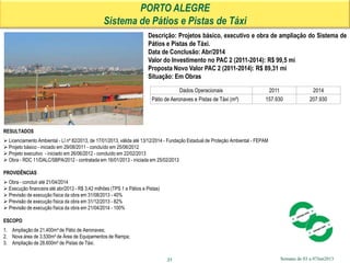 Semana de 03 a 07Jun2013
PORTO ALEGRE
Sistema de Pátios e Pistas de Táxi
Descrição: Projetos básico, executivo e obra de ampliação do Sistema de
Pátios e Pistas de Táxi.
Data de Conclusão: Abr/2014
Valor do Investimento no PAC 2 (2011-2014): R$ 99,5 mi
Proposta Novo Valor PAC 2 (2011-2014): R$ 89,31 mi
Situação: Em Obras
RESULTADOS
 Licenciamento Ambiental - LI nº 82/2013, de 17/01/2013, válida até 13/12/2014 - Fundação Estadual de Proteção Ambiental - FEPAM
 Projeto básico - iniciado em 29/08/2011 - concluído em 25/06/2012
 Projeto executivo - iniciado em 26/06/2012 - concluído em 22/02/2013
 Obra - RDC 11/DALC/SBPA/2012 - contratada em 16/01/2013 - iniciada em 25/02/2013
PROVIDÊNCIAS
 Obra - concluir até 21/04/2014
 Execução financeira até abr/2013 - R$ 3,42 milhões (TPS 1 e Pátios e Pistas)
 Previsão de execução física da obra em 31/08/2013 - 40%
 Previsão de execução física da obra em 31/12/2013 - 82%
 Previsão de execução física da obra em 21/04/2014 - 100%
ESCOPO
1. Ampliação de 21.400m² de Pátio de Aeronaves;
2. Nova área de 3.530m² de Área de Equipamentos de Rampa;
3. Ampliação de 28.600m² de Pistas de Táxi.
31
Dados Operacionais 2011 2014
Pátio de Aeronaves e Pistas de Táxi (m²) 157.930 207.930
 