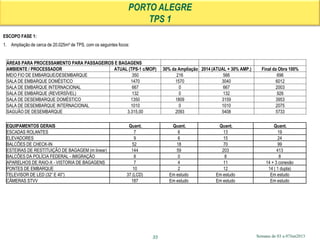 Semana de 03 a 07Jun2013
PORTO ALEGRE
TPS 1
33
ESCOPO FASE 1:
1. Ampliação de cerca de 20.025m² de TPS, com os seguintes focos:
ÁREAS PARA PROCESSAMENTO PARA PASSAGEIROS E BAGAGENS
AMBIENTE / PROCESSADOR ATUAL (TPS-1 c/MOP) 30% da Ampliação 2014 (ATUAL + 30% AMP.) Final da Obra 100%
MEIO FIO DE EMBARQUE/DESEMBARQUE 350 216 566 696
SALA DE EMBARQUE DOMÉSTICO 1470 1570 3040 6012
SALA DE EMBARQUE INTERNACIONAL 667 0 667 2003
SALA DE EMBARQUE (REVERSÍVEL) 132 0 132 926
SALA DE DESEMBARQUE DOMÉSTICO 1350 1809 3159 3953
SALA DE DESEMBARQUE INTERNACIONAL 1010 0 1010 2075
SAGUÃO DE DESEMBARQUE 3.315,00 2093 5408 5733
EQUIPAMENTOS GERAIS Quant. Quant. Quant. Quant.
ESCADAS ROLANTES 7 6 13 19
ELEVADORES 9 6 15 24
BALCÕES DE CHECK-IN 52 18 70 99
ESTEIRAS DE RESTITUIÇÃO DE BAGAGEM (m linear) 144 59 203 413
BALCÕES DA POLÍCIA FEDERAL - IMIGRAÇÃO 8 0 8 8
APARELHOS DE RAIO-X - VISTORIA DE BAGAGENS 7 4 11 14 + 3 conexão
PONTES DE EMBARQUE 10 2 12 14 ( 1 dupla)
TELEVISOR DE LED (32” E 40”) 37 (LCD) Em estudo Em estudo Em estudo
CÂMERAS STVV 187 Em estudo Em estudo Em estudo
 