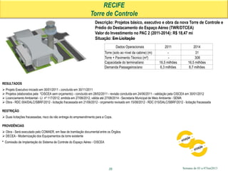 Semana de 03 a 07Jun2013
RECIFE
Torre de Controle
Descrição: Projetos básico, executivo e obra da nova Torre de Controle e
Prédio do Destacamento do Espaço Aéreo (TWR/DTCEA)
Valor do Investimento no PAC 2 (2011-2014): R$ 18,47 mi
Situação: Em Licitação
35
RESULTADOS
 Projeto Executivo iniciado em 30/01/2011 - concluído em 30/11/2011
 Projetos (elaborados pela *CISCEA sem orçamento) - concluído em 28/02/2011 - revisão concluída em 24/06/2011 - validação pela CISCEA em 30/01/2012
 Licenciamento Ambiental - LI nº 117/2012, emitida em 27/08/2012, válida até 27/08/2014 - Secretaria Municipal de Meio Ambiente - SEMA
 Obra - RDC 004/DALC/SBRF/2012 - licitação fracassada em 21/06/2012 - orçamento revisado em 15/08/2012 - RDC 015/DALC/SBRF/2012 - licitação fracassada
RESTRIÇÃO
 Duas licitações fracassadas, risco da não entrega do empreendimento para a Copa.
PROVIDÊNCIAS
 Obra - Será executado pelo COMAER, em fase de tramitação documental entre os Órgãos
 DECEA - Modernização dos Equipamentos da torre existente
* Comissão de Implantação do Sistema de Controle do Espaço Aéreo - CISCEA
Dados Operacionais 2011 2014
Torre (solo ao nível da cabine) (m) - 31
Torre + Pavimento Técnico (m²) - 308
Capacidade do terminal/ano 16,5 milhões 16,5 milhões
Demanda Passageiros/ano 6,3 milhões 8,7 milhões
 