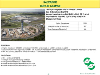 Semana de 03 a 07Jun2013
SALVADOR
Torre de Controle
Descrição: Projetos e obra da Torre de Controle
Data de Conclusão: Dez/2013
Valor do Investimento no PAC 2 (2011-2014): R$ 15,44 mi
Proposta Novo Valor PAC 2 (2011-2014): R$ 16,14 mi
Situação: Em Obras
RESULTADOS
 Projetos - iniciados em 10/03/2004 - concluídos em 11/04/2005 - revisão iniciada em set/2009 e concluída em jul/2010
 Licenciamento Ambiental - Dispensado pelo INEMA - OF. DILIC/COLIPI nº 01555/2007, de 17/07/2007, reiterado pelo CT. COLIPE/DIRE nº 00765/2011, de 18/07/2011
 Obra (RDC 001/DALC/SBSV/2011) - iniciada em 18/06/2012 - executados 55% até 30/04/2013
PROVIDÊNCIAS
 Obra - concluir até 09/12/2013
 Instalação dos equipamentos a cargo do DECEA
 Execução financeira até abr/2013 - R$ 8,07 milhões
 Previsão de execução física da obra em 31/08/2013 - 81%
 Previsão de execução física da obra em 30/12/2013 - 100%
Dados Operacionais 2014
Torre (solo ao nível da cabine) (m) 60
Torre + Pavimento Técnico (m²) 440
38
 