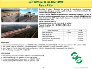 Semana de 03 a 07Jun2013
SÃO GONÇALO DO AMARANTE
Pista e Pátio
Descrição: 1ª etapa - Execução dos serviços de desmatamento, terraplenagem,
pavimentação, drenagem, proteção vegetal, sinalização horizontal e infraestrutura dos
sistemas de auxílio e proteção ao vôo.
2ª etapa - Execução dos serviços de terraplenagem das pistas de taxiamento e do pátio de
aeronaves, execução de canaletas do sistema de drenagem do lado Ar, CBUQ (Binder) das
pistas de taxiamento, CBUQ (capa) da pista de pouso e infraestrutura de balizamento nas
bordas internas das pistas.
Data de Conclusão: Nov/2013
Valor do Investimento no PAC 2 (2011-2014): R$ 98,32 mi
Proposta Novo Valor PAC 2 (2011-2014): R$ 113,03 mi
Situação: Em Obras
RESULTADOS
 Licenciamento Ambiental (terraplanagem) - LI nº 020/2009, emitida em 31/07/2009, válida até 31/07/2013 - Instituto de Desenvolvimento e Meio Ambiente - IDEMA
 Obra 1ª etapa - Termo de Convênio com o Exército assinado em 23/10/2009 - iniciada em 17/11/2009 - concluída em 17/04/2011
 Obra 2ª etapa - TCTF nº 002-EG/2011/0028 firmado com Exército em 11/04/2011 - início em 02/05/2011 - executados 53% em 30/04/2013
 Obra 1ª e 2ª etapas - executados 78% em 30/04/2013
PROVIDÊNCIAS
 Obra (2ª etapa) - concluir até 02/11/2013 - Vigência do Convênio até 01/02/2014
 Execução financeira PAC 1 e 2 (até abr/2013) - R$ 133,44 milhões
 Previsão de execução física da 2ª etapa da obra em 31/08/2013 - 89,94%
 Previsão de execução física da 2ª etapa da obra em 02/11/2013 - 100%
39
Dados Operacionais 2011 2014
Pista de Pouso (m) 3.000x60 3.000x60
Pista de Taxi (m) - 3.000x25
Pátio de Aeronaves (m²) - 216.000
Capacidade do Terminal (pax/ano) - 5,8 milhões
Demanda (pax/ano) - 4,1 milhões
 