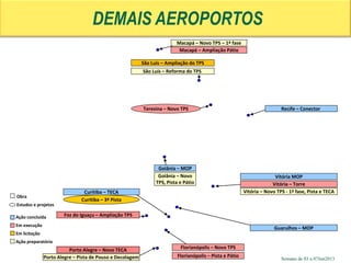 Semana de 03 a 07Jun2013
Macapá – Novo TPS – 1ª fase
Goiânia – Novo
TPS, Pista e Pátio
Porto Alegre – Novo TECA
Ação concluída
Em execução
Em licitação
Ação preparatória
Obra
Estudos e projetos
Foz do Iguaçu – Ampliação TPS
Curitiba – 3ª Pista
Recife – Conector
Goiânia – MOP
Macapá – Ampliação Pátio
Teresina – Novo TPS
Vitória – Novo TPS - 1ª fase, Pista e TECA
Vitória MOP
Vitória – Torre
Florianópolis – Pista e Pátio
Florianópolis – Novo TPS
Guarulhos – MOP
Curitiba – TECA
São Luís – Ampliação do TPS
São Luís – Reforma do TPS
DEMAIS AEROPORTOS
Porto Alegre – Pista de Pouso e Decolagem
 