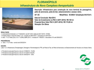 Semana de 03 a 07Jun2013
FLORIANÓPOLIS
Infraestrutura do Novo Complexo Aeroportuário
Descrição: Infraestrutura para construção do novo terminal de passageiros,
pátio de aeronaves, pista de táxi, estacionamento e acesso viário.
UF: SC Meta(Pátio): 85.000m² (Ampliação 64.813m²)
Data de Conclusão: Mar/2014
Valor do Investimento no PAC 2 (2011-2014): R$ 120 mi
Proposta Novo Valor PAC 2 (2011-2014): R$ 174,00 mi
Situação: Em Obras
RESULTADOS
 Licenciamento Ambiental -LI nº 10444/2012, de 26/11/2012 válida até 26/11/2016 - FATMA
 Projetos básico e executivo (lotes 1 e 3) - iniciado em 06/01/2010 - concluídos em 22/01/2011
 Obra - 1º e 3º lotes (Conc. Int. nº 12/DALC/SBFL/2011) - iniciada em 11/06/2012 - executados 31% até 30/04/2013
PROVIDÊNCIAS
 Obra - 1º e 3º lotes - concluir até 30/03/2014
ESCOPO
Lotes 1 e 3: Infraestrutura (Terraplanagem, Drenagem e Pavimentação do TPS, da Pista de Táxi, do Pátio de Aeronaves, do Estacionamento de Veículos e do Acesso Viário).
 Previsão de execução física da obra em 31/08/2013 - 74,50%
 Previsão de execução física da obra em 31/12/2013 -94,30%
 Previsão de execução física da obra em 30/03/2014 - 100%
43
 