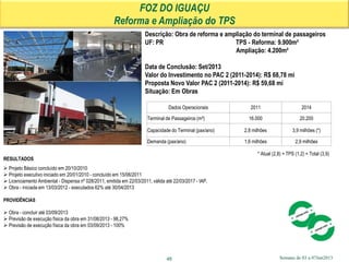 Semana de 03 a 07Jun2013
FOZ DO IGUAÇU
Reforma e Ampliação do TPS
RESULTADOS‫‏‬
 Projeto Básico concluído em 20/10/2010
 Projeto executivo iniciado em 20/01/2010 - concluído em 15/06/2011
 Licenciamento Ambiental - Dispensa nº 028/2011, emitida em 22/03/2011, válida até 22/03/2017 - IAP.
 Obra - iniciada em 13/03/2012 - executados 62% até 30/04/2013
PROVIDÊNCIAS
 Obra - concluir até 03/09/2013
 Previsão de execução física da obra em 31/08/2013 - 98,27%
 Previsão de execução física da obra em 03/09/2013 - 100%
46
Descrição: Obra de reforma e ampliação do terminal de passageiros
UF: PR TPS - Reforma: 9.900m²
Ampliação: 4.200m²
Data de Conclusão: Set/2013
Valor do Investimento no PAC 2 (2011-2014): R$ 68,78 mi
Proposta Novo Valor PAC 2 (2011-2014): R$ 59,68 mi
Situação: Em Obras
Dados Operacionais 2011 2014
Terminal de Passageiros (m²) 16.000 20.200
Capacidade do Terminal (pax/ano) 2,8 milhões 3,9 milhões (*)
Demanda (pax/ano) 1,6 milhões 2,9 milhões
* Atual (2,8) + TPS (1,2) = Total (3,9)
 