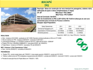 Semana de 03 a 07Jun2013
MACAPÁ
TPS
Descrição: Obras de construção do novo terminal de passageiros, sistema viário,
edificações de apoio e obras complementares (1ª etapa)
UF: AP Meta Atual: TPS 2.900m²
Meta Física: TPS 16.500m²
Data de Conclusão: Abr/2015
Valor do Investimento no PAC 2 (2011-2014): R$ 114,95 mi (Alteração do valor será
apresentada após conclusão do Processo Licitatório)
Situação: Ação Preparatória
RESULTADOS
 Obra - iniciada em 06/12/2004 - paralisada em 24/11/2008. Rescisão contratual publicada no DOU em 27/11/2008
 Obra de cobertura do TPS - iniciada em 09/03/2010 - concluída em 26/01/2011
 Licenciamento Ambiental - LI nº 0578/2012 emitida em 05/12/12, válida até 05/12/2014 - SEMA/AP
 Projetos TPS (Conc. 005/ADNO-3/SBMQ/2011) - executados 28,92% até 30/04/2013
 Projeto Básico - iniciado em 27/04/2012 - executados 19% até 30/04/2013
MOP - Embarque 1.374m² Desembarque 1.224m²
 Obra - início em 26/09/2012 - conclusão em 26/04/2013
51
PROVIDÊNCIAS
 Projetos TPS - concluir projeto básico até 17/06/2013 - iniciar projeto executivo 18/06/2013 - concluir até 18/11/2013
 Publicar o edital da obra do TPS (instalações e equipamentos) até 24/06/2013 - contratar até 23/09/2013 - iniciar até 21/10/2013 - concluir até 21/04/2015
 Previsão de execução física do Projeto Básico em 17/06/2013 - 100%
Dados Operacionais 2011 2014 2015
Terminal de Passageiros (m²) 2.900 5.500 19.400 (1ªetapa)
Capacidade do Terminal (pax/ano) 0,9 milhões 2,1 milhões 6,6 milhões(*)
Demanda (pax/ano) 0,5 milhões 1,1 milhões 1,2 milhões
*Atual (0,9) + MOP (1,2) + Novo TPS (4,5) = Total (6,6)
 