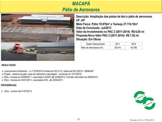 Semana de 03 a 07Jun2013
MACAPÁ
Pátio de Aeronaves
Descrição: Ampliação das pistas de táxi e pátio de aeronaves.
UF: AP
Meta Física: Pátio 10.976m² e Taxiway 27.114,18m²
Data de Conclusão: Jul/2013
Valor do Investimento no PAC 2 (2011-2014): R$ 6,85 mi
Proposta Novo Valor PAC 2 (2011-2014): R$ 7,92 mi
Situação: Em Obras
RESULTADOS
 Licenciamento Ambiental - LI nº 0578/2012 emitida em 05/12/12, válida até 05/12/2014 - SEMA/AP
 Projeto - sistema de pátio, pista de rolamento e decolagem - concluído em 15/10/2010
 Obra - iniciada em 04/08/2011 - executados 18,60% até 22/06/2012. Contrato rescindido em 28/06/2012.
 Obra - iniciada em 03/01/2013 - executados 53% até 30/04/2013
52
PROVIDÊNCIAS
 Obra - concluir até 01/07/2013
Dados Operacionais 2011 2014
Pátio de Aeronaves (m²) 29.810 40.786
 