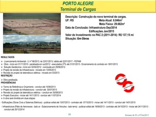 Semana de 03 a 07Jun2013
PORTO ALEGRE
Terminal de Cargas
55
RESULTADOS
 Licenciamento Ambiental - LI nº 96/2013, de 22/01/2013, válida até 22/01/2017 - FEPAM
 Obra - início em 01/11/2010 - paralisada em out/2012 - executados 27% até 31/01/2013 - Encerramento do contrato em 18/01/2013
 Solução Geotécnica - início em 02/04/2012 - conclusão em 29/06/2012
 Projeto da revisão da Infraestrutura - iniciado em 13/05/2013
 Revisão do projeto de telemática e elétrica - iniciado em 03/2013
RESTRIÇÃO
 Obra paralisada.
PROVIDÊNCIAS
 Termo de Referência e Orçamento - concluir até 15/06/2013
 Projeto da revisão da Infraestrutura – concluir até 30/07/2013
 Revisão do projeto de telemática e elétrica – concluir em 30/08/2013
 Projeto Executivo - iniciar até 14/11/2013 - concluir até 11/07/2014
 A obra será dividida em duas etapas:
- Edificações (Obras Civis e Sistemas Elétricos) - publicar edital até 13/07/2013 - contratar até 07/10/2013 - iniciar até 14/11/2013 - concluir até 14/01/2015
- Infraestrutura (Pátio de Aeronaves - lado ar - Estacionamento de Veículos - lado terra) - publicar edital até 18/08/2013 - contratar até 24/10/2013 - iniciar até 24/11/2013 -
concluir até 20/12/2014
Descrição: Construção do novo terminal de cargas.
UF: RS Meta Atual: 6.846m²
Meta Física: 29.682m²
Data de Conclusão: Infraestrutura Dez/2014
Edificações Jan/2015
Valor do Investimento no PAC 2 (2011-2014): R$ 137,15 mi
Situação: Em Obras
 