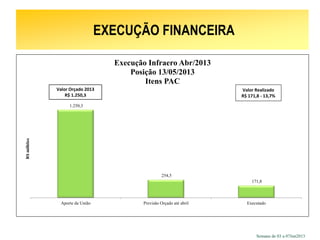Semana de 03 a 07Jun2013
EXECUÇÃO FINANCEIRA
1.250,3
254,5
171,8
Aporte da União Previsão Orçado até abril Executado
R$milhões
Execução Infraero Abr/2013
Posição 13/05/2013
Itens PAC
Valor Orçado 2013
R$ 1.250,3
Valor Realizado
R$ 171,8 - 13,7%
 