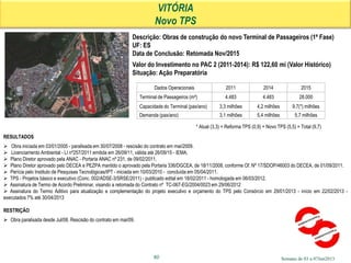 Semana de 03 a 07Jun2013
VITÓRIA
Novo TPS
Descrição: Obras de construção do novo Terminal de Passageiros (1ª Fase)
UF: ES
Data de Conclusão: Retomada Nov/2015
Valor do Investimento no PAC 2 (2011-2014): R$ 122,60 mi (Valor Histórico)
Situação: Ação Preparatória
RESULTADOS
 Obra iniciada em 03/01/2005 - paralisada em 30/07/2008 - rescisão do contrato em mai/2009.
 Licenciamento Ambiental - LI nº257/2011 emitida em 26/09/11, válida até 26/09/15 - IEMA.
 Plano Diretor aprovado pela ANAC - Portaria ANAC nº 231, de 09/02/2011.
 Plano Diretor aprovado pelo DECEA e PEZPA mantido o aprovado pela Portaria 336/DGCEA, de 18/11/2008, conforme Of. Nº 17/SDOP/46003 do DECEA, de 01/09/2011.
 Perícia pelo Instituto de Pesquisas Tecnológicas/IPT - iniciada em 10/03/2010 - concluída em 05/04/2011.
 TPS - Projetos básico e executivo (Conc. 002/ADSE-3/SRSE/2011) - publicado edital em 18/02/2011 - homologada em 06/03/2012.
 Assinatura de Termo de Acordo Preliminar, visando a retomada do Contrato nº TC-067-EG/2004/0023 em 29/06/2012
 Assinatura do Termo Aditivo para atualização e complementação do projeto executivo e orçamento do TPS pelo Consórcio em 29/01/2013 - início em 22/02/2013 -
executados 7% até 30/04/2013
RESTRIÇÃO
 Obra paralisada desde Jul/08. Rescisão do contrato em mai/09.
60
Dados Operacionais 2011 2014 2015
Terminal de Passageiros (m²) 4.483 4.483 28.000
Capacidade do Terminal (pax/ano) 3,3 milhões 4,2 milhões 9,7(*) milhões
Demanda (pax/ano) 3,1 milhões 5,4 milhões 5,7 milhões
* Atual (3,3) + Reforma TPS (0,9) + Novo TPS (5,5) = Total (9,7)
 