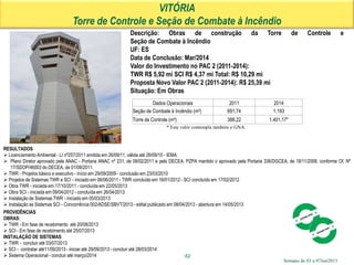 Semana de 03 a 07Jun2013
VITÓRIA
Torre de Controle e Seção de Combate à Incêndio
* Este valor contempla também o GNA.
Descrição: Obras de construção da Torre de Controle e
Seção de Combate à Incêndio
UF: ES
Data de Conclusão: Mar/2014
Valor do Investimento no PAC 2 (2011-2014):
TWR R$ 5,92 mi SCI R$ 4,37 mi Total: R$ 10,29 mi
Proposta Novo Valor PAC 2 (2011-2014): R$ 25,39 mi
Situação: Em Obras
RESULTADOS
 Licenciamento Ambiental - LI nº257/2011 emitida em 26/09/11, válida até 26/09/15 - IEMA.
 Plano Diretor aprovado pela ANAC - Portaria ANAC nº 231, de 09/02/2011 e pelo DECEA. PZPA mantido o aprovado pela Portaria 336/DGCEA, de 18/11/2008, conforme Of. Nº
17/SDOP/46003 do DECEA, de 01/09/2011.
 TWR - Projetos básico e executivo - início em 29/09/2009 - conclusão em 23/03/2010
 Projetos de Sistemas TWR e SCI - iniciado em 06/06/2011 - TWR concluído em 16/01/2012 - SCI concluído em 17/02/2012
 Obra TWR - iniciada em 17/10/2011 - concluída em 22/05/2013
 Obra SCI - iniciada em 09/04/2012 - concluída em 26/04/2013
 Instalação de Sistemas TWR - iniciado em 05/03/2013
 Instalação se Sistemas SCI - Concorrência 002/ADSE/SBVT/2013 - edital publicado em 08/04/2013 - abertura em 14/05/2013
62
PROVIDÊNCIAS
OBRAS:
 TWR - Em fase de recebimento até 20/08/2013
 SCI - Em fase de recebimento até 25/07/2013
INSTALAÇÃO DE SISTEMAS:
 TWR - concluir até 03/07/2013
 SCI - contratar até11/09/2013 - iniciar até 29/09/2013 - concluir até 28/03/2014
 Sistema Operacional - concluir até março/2014
Dados Operacionais 2011 2014
Seção de Combate à Incêndio (m²) 691,74 1.193
Torre de Controle (m²) 388,22 1.401,17*
 