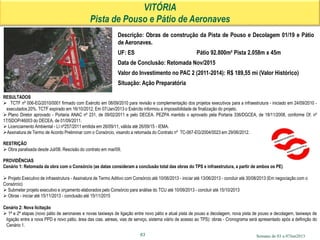 Semana de 03 a 07Jun2013
VITÓRIA
Pista de Pouso e Pátio de Aeronaves
Descrição: Obras de construção da Pista de Pouso e Decolagem 01/19 e Pátio
de Aeronaves.
UF: ES Pátio 92.800m² Pista 2.058m x 45m
Data de Conclusão: Retomada Nov/2015
Valor do Investimento no PAC 2 (2011-2014): R$ 189,55 mi (Valor Histórico)
Situação: Ação Preparatória
RESULTADOS
 TCTF nº 006-EG/2010/0001 firmado com Exército em 08/09/2010 para revisão e complementação dos projetos executivos para a infraestrutura - iniciado em 24/09/2010 -
executados 20%. TCTF expirado em 16/10/2012. Em 07/Jan/2013 o Exército informou a impossibilidade de finalização do projeto.
 Plano Diretor aprovado - Portaria ANAC nº 231, de 09/02/2011 e pelo DECEA. PEZPA mantido o aprovado pela Portaria 336/DGCEA, de 18/11/2008, conforme Of. nº
17/SDOP/46003 do DECEA, de 01/09/2011.
 Licenciamento Ambiental - LI nº257/2011 emitida em 26/09/11, válida até 26/09/15 - IEMA.
Assinatura de Termo de Acordo Preliminar com o Consórcio, visando a retomada do Contrato nº TC-067-EG/2004/0023 em 29/06/2012.
RESTRIÇÃO
 Obra paralisada desde Jul/08. Rescisão do contrato em mai/09.
PROVIDÊNCIAS
Cenário 1: Retomada da obra com o Consórcio (as datas consideram a conclusão total das obras do TPS e infraestrutura, a partir de ambos os PE)
 Projeto Executivo de infraestrutura - Assinatura de Termo Aditivo com Consórcio até 10/06/2013 - iniciar até 13/06/2013 - concluir até 30/08/2013 (Em negociação com o
Consórcio)
 Submeter projeto executivo e orçamento elaborados pelo Consórcio para análise do TCU até 10/09/2013 - concluir até 15/10/2013
 Obras - iniciar até 15/11/2013 - conclusão até 15/11/2015
Cenário 2: Nova licitação
 1ª e 2ª etapas (novo pátio de aeronaves e novas taxiways de ligação entre novo pátio e atual pista de pouso e decolagem, nova pista de pouso e decolagem, taxiways de
ligação entre a nova PPD e novo pátio, área das cias. aéreas, vias de serviço, sistema viário de acesso ao TPS): obras - Cronograma será apresentado após a definição do
Cenário 1.
63
 
