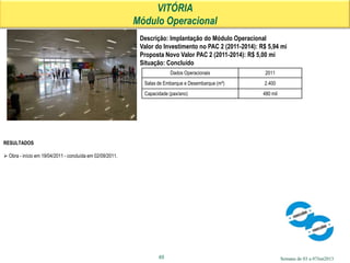 Semana de 03 a 07Jun2013
VITÓRIA
Módulo Operacional
65
RESULTADOS
 Obra - início em 19/04/2011 - concluída em 02/09/2011.
Descrição: Implantação do Módulo Operacional
Valor do Investimento no PAC 2 (2011-2014): R$ 5,94 mi
Proposta Novo Valor PAC 2 (2011-2014): R$ 5,00 mi
Situação: Concluído
Dados Operacionais 2011
Salas de Embarque e Desembarque (m²) 2.400
Capacidade (pax/ano) 480 mil
 