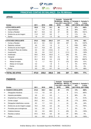PRINCIPAIS CONTAS DO BALANÇO - Em R$ Milhões

     ATIVO
                                                                          Variação Variação R$
                                                                         R$ Milhões - Milhões - 5 Variação % Variação %
                                                                         1 ano (2011- anos (2011-    1 ano      5 anos
     Contas                                   2011     2010     2006        2010)        2006)    (2011/2010) (2011/2006)
 1   ATIVO CIRCULANTE                        105,5     77,0     14,1         28          91          37%        646%
 2    Disponibilidades                        1,3      10,7      7,3         (9)         (6)        -88%         -82%
 3    Contas a Receber                        90,7     53,5      5,6         37          85          69%        1521%
 4    Direitos de uso de imagem               11,9     10,7      0,0          1          12          11%          0%
 5    Outros                                  1,6       2,1      1,2         (0)          0         -22%         34%

 6   ATIVO NÃO CIRCULANTE                    370,4     153,5    254,4       217          116        141%         46%
 7    Contas a Receber                       221,1      0,0     14,2        221          207         0%         1457%
 8    Depósitos Judiciais                     4,6       2,0      1,6          3           3         128%        180%
 9    Direitos de uso de imagem               13,7     16,3      0,0         (3)         14         -16%          0%
10    Provisão P/ Risco de Créditos           0,0       0,0     (14,5)        0          14          0%         -100%
11    Investimento                            0,0       0,0     110,7         0         (111)        0%         -100%
12    Imobilizado                             93,6     93,6     123,2         0          (30)        0%          -24%
13    Intangível                              37,1     41,3     18,5         (4)         19         -10%        101%
14       Atletas contratados                  30,4     40,2      0,4        (10)         30         -24%        6997%
15       Atletas formados                     1,5       1,1     16,2          0          (15)        32%         -91%
16       Atletas em formação                  5,3                1,8          5           3          0%         187%
17       Outros                               0,0       0,0      0,0          0           0          0%           0%
18    Outros                                  0,3       0,3      0,7         (0)         (0)         -7%         -66%

19   TOTAL DO ATIVO                          475,9    230,6    268,6        245         207         106%         77%


     PASSIVO
                                                                          Variação Variação R$
                                                                         R$ Milhões - Milhões - 5 Variação % Variação %
                                                                         1 ano (2011- anos (2011-     ano       5 anos
     Contas                                   2011     2010     2006        2010)        2006)    (2011/2010) (2011/2006)
20   PASSIVO CIRCULANTE                      210,2     184,7    36,2         25          174         14%        480%
21    Obrigações tributárias                  11,4      7,6      2,0          4           9          51%        465%
22    Impostos parcelados                     2,9       2,1      0,0          1           3          38%          0%
23    Empréstimos e Financiamentos            46,3     50,0     11,2         (4)         35          -7%        313%
24    Contas a pagar                          35,6     43,1     11,0         (8)         25         -17%        224%
25    Obrigações trabalhistas e sociais       8,3       7,7     12,5          1          (4)         8%          -34%
26    Direitos de uso de imagem a pagar       18,3     18,4      2,2         (0)         16          -1%        734%
27    Provisões para contingências            0,0       0,0      0,0          0           0          0%           0%
28    Credores diversos                       0,0       0,0     28,9          0          (29)        0%         -100%
29    Receitas a realizar                     87,5     55,9      0,0         32          87          56%          0%
30    Outros                                  0,0       0,0     (31,5)        0          32          0%         -100%




                            Análise Balanço 2011: Sociedade Esportiva PALMEIRAS - 04/05/2012
 