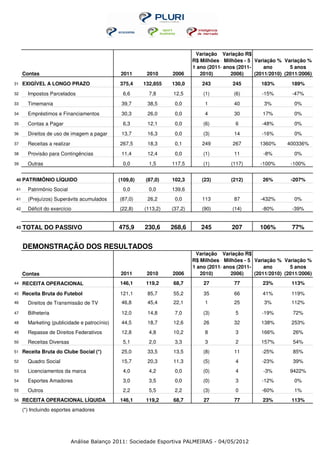 Variação Variação R$
                                                                           R$ Milhões - Milhões - 5 Variação % Variação %
                                                                           1 ano (2011- anos (2011-     ano       5 anos
     Contas                                    2011      2010     2006        2010)        2006)    (2011/2010) (2011/2006)
31   EXIGÍVEL A LONGO PRAZO                   375,4     132,855   130,0       243          245        183%        189%
32     Impostos Parcelados                     6,6        7,8     12,5         (1)         (6)        -15%         -47%
33     Timemania                               39,7      38,5      0,0          1          40          3%           0%
34     Empréstimos e Financiamentos            30,3      26,0      0,0          4          30          17%          0%
35     Contas a Pagar                          6,3       12,1      0,0         (6)          6         -48%          0%
36     Direitos de uso de imagem a pagar       13,7      16,3      0,0         (3)         14         -16%          0%
37     Receitas a realizar                    267,5      18,3      0,1        249          267        1360%      400336%
38     Provisão para Contingências             11,4      12,4      0,0         (1)         11          -8%          0%
39     Outras                                  0,0        1,5     117,5        (1)        (117)       -100%       -100%


40   PATRIMÔNIO LÍQUIDO                       (109,8)   (87,0)    102,3       (23)        (212)        26%        -207%
41     Patrimônio Social                       0,0        0,0     139,6
41     (Prejuízos) Superávits acumulados      (87,0)     26,2      0,0        113          87         -432%         0%
42     Déficit do exercício                   (22,8)    (113,2)   (37,2)      (90)         (14)       -80%         -39%


43   TOTAL DO PASSIVO                         475,9     230,6     268,6       245         207         106%         77%


     DEMONSTRAÇÃO DOS RESULTADOS
                                                                            Variação Variação R$
                                                                           R$ Milhões - Milhões - 5 Variação % Variação %
                                                                           1 ano (2011- anos (2011-     ano       5 anos
     Contas                                    2011      2010     2006        2010)        2006)    (2011/2010) (2011/2006)
44   RECEITA OPERACIONAL                      146,1      119,2    68,7         27          77          23%        113%

45   Receita Bruta do Futebol                 121,1      85,7     55,2         35          66          41%        119%
46     Direitos de Transmissão de TV           46,8      45,4     22,1          1          25          3%         112%

47     Bilheteria                              12,0      14,8      7,0         (3)          5         -19%         72%
48     Marketing (publicidade e patrocínio)    44,5      18,7     12,6         26          32         138%        253%
49     Repasse de Direitos Federativos         12,8       4,8     10,2          8           3         166%         26%
50     Receitas Diversas                       5,1        2,0      3,3          3           2         157%         54%
51   Receita Bruta do Clube Social (*)         25,0      33,5     13,5         (8)         11         -25%         85%
52     Quadro Social                           15,7      20,3     11,3         (5)          4         -23%         39%
53     Licenciamentos da marca                 4,0        4,2      0,0         (0)          4          -3%        9422%
54     Esportes Amadores                       3,0        3,5      0,0         (0)          3         -12%          0%
55     Outros                                  2,2        5,5      2,2         (3)          0         -60%          1%
56   RECEITA OPERACIONAL LÍQUIDA              146,1      119,2    68,7         27          77          23%        113%
     (*) Incluindo esportes amadores




                             Análise Balanço 2011: Sociedade Esportiva PALMEIRAS - 04/05/2012
 