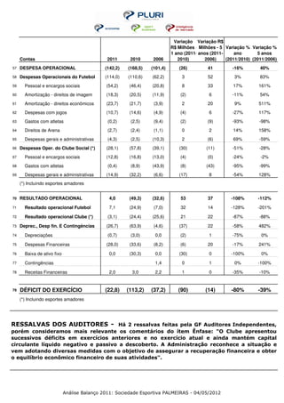 Variação Variação R$
                                                                            R$ Milhões - Milhões - 5 Variação % Variação %
                                                                            1 ano (2011- anos (2011-     ano       5 anos
     Contas                                    2011      2010      2006        2010)        2006)    (2011/2010) (2011/2006)
57   DESPESA OPERACIONAL                      (142,2)   (168,5)   (101,4)      (26)         41         -16%         40%
58   Despesas Operacionais do Futebol         (114,0)   (110,6)   (62,2)         3          52          3%          83%
59     Pessoal e encargos sociais             (54,2)     (46,4)   (20,8)         8          33          17%        161%
60     Amortização - direitos de imagem       (18,3)     (20,5)   (11,9)        (2)          6         -11%         54%
61     Amortização - direitos econômicos      (23,7)     (21,7)    (3,9)         2          20          9%         511%
62     Despesas com jogos                     (10,7)     (14,6)    (4,9)        (4)          6         -27%        117%
63     Gastos com atletas                      (0,2)     (2,5)     (9,4)        (2)         (9)        -93%         -98%
64     Direitos de Arena                       (2,7)     (2,4)     (1,1)         0           2          14%        158%
65     Despesas gerais e administrativas       (4,3)     (2,5)    (10,3)         2          (6)         69%         -59%
66   Despesas Oper. do Clube Social (*)       (28,1)     (57,8)   (39,1)       (30)         (11)       -51%         -28%
67     Pessoal e encargos sociais             (12,8)     (16,8)   (13,0)        (4)         (0)        -24%         -2%
68     Gastos com atletas                      (0,4)     (8,9)    (43,9)        (8)         (43)       -95%         -99%
69     Despesas gerais e administrativas      (14,9)     (32,2)    (6,6)       (17)          8         -54%        128%
     (*) Incluindo esportes amadores


70   RESULTADO OPERACIONAL                     4,0       (49,3)   (32,6)        53          37         -108%       -112%
71     Resultado operacional Futebol           7,1       (24,9)    (7,0)        32          14         -128%       -201%
72     Resultado operacional Clube (*)         (3,1)     (24,4)   (25,6)        21          22         -87%         -88%

73   Deprec., Desp fin. E Contingências       (26,7)     (63,9)    (4,6)       (37)         22         -58%        482%

74     Depreciações                            (0,7)     (3,0)     0,0          (2)          1         -75%          0%

75     Despesas Financeiras                   (28,0)     (33,6)    (8,2)        (6)         20         -17%        241%
76     Baixa de ativo fixo                     0,0       (30,3)    0,0         (30)          0         -100%         0%
77     Contingências                                               1,4           0           1          0%         -100%

78     Receitas Financeiras                    2,0        3,0      2,2           1           0         -35%         -10%


79   DÉFICIT DO EXERCÍCIO                     (22,8)    (113,2)   (37,2)       (90)        (14)        -80%        -39%
     (*) Incluindo esportes amadores




RESSALVAS DOS AUDITORES - Há 2 ressalvas feitas pela GF Auditores Independentes,
porém consideramos mais relevante os comentários do ítem Ênfase: "O Clube apresentou
sucessivos déficits em exercícios anteriores e no exercício atual e ainda mantém capital
circulante líquido negativo e passivo a descoberto. A Administração reconhece a situação e
vem adotando diversas medidas com o objetivo de assegurar a recuperação financeira e obter
o equilíbrio econômico financeiro de suas atividades".




                             Análise Balanço 2011: Sociedade Esportiva PALMEIRAS - 04/05/2012
 